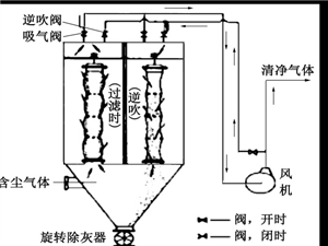 布袋除塵器、濾筒除塵器和旋風除塵器特點對比設備圖片